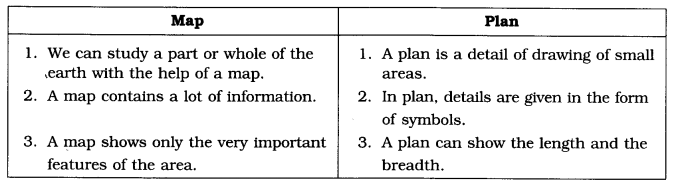 NCERT-Solutions-for-Class-6-Social-Science-Geography-Chapter-4-Maps-Q1