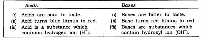NCERT-Solutions-for-Class-7-Science-Chapter-5-Acids-Bases-and-Salts-Q1