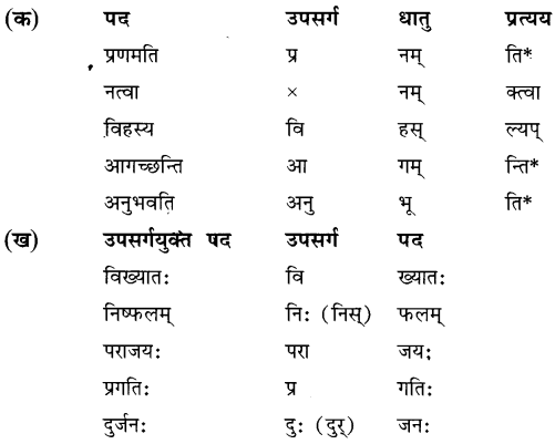 NCERT-Solutions-for-Class-8-Sanskrit-Chapter-9-उपसर्गाः-प्रत्ययाः-च