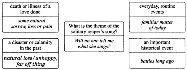 NCERT Solutions for Class 9 English Literature Chapter 8 The Solitary Reaper Q5.1
