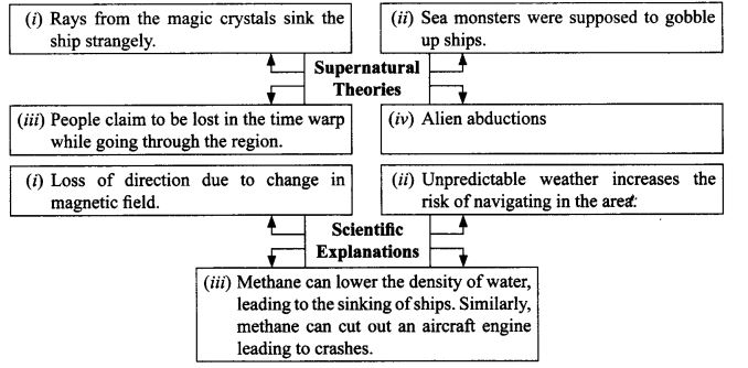 NCERT Solutions for Class 9 English Main Course Book Unit 5 Mystery Chapter 1 Bermuda Triangle Q5.1