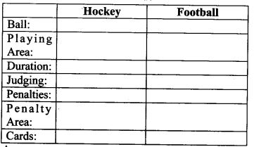 NCERT-Solutions-for-Class-9-English-Main-Course-Book-Unit-7-Sports-and-Games-Chapter-3-Hockey-and-Football-Q3