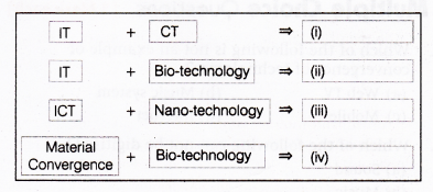 NCERT-Solutions-for-Class-9-Foundation-of-Information-Technology-Convergence-of-Technologies-Application-Oriented-Questions-Q5