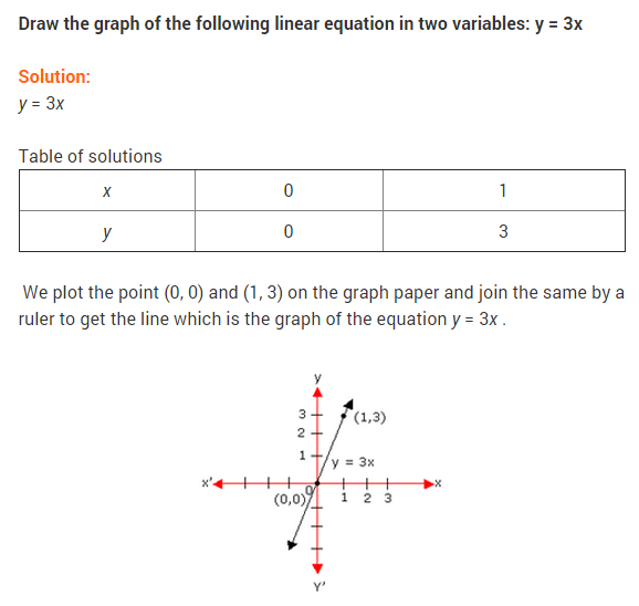 NCERT Solutions for Class 9 Maths Chapter 4 Linear Equations in Two Variables Ex 4.3 Q13
