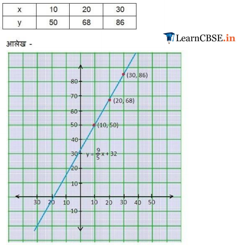 9 Maths Chapter 4 Exercise 4.3 in English medium in PDF