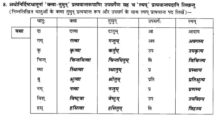 NCERT Solutions for Class 9th Sanskrit Chapter 17 Tumun Katvaa Layapa Pratyayanam Prayogah 10