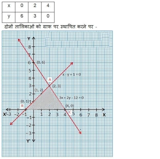 Class 10 maths chapter 3 exercise 3.2 in Hindi medium download in PDF