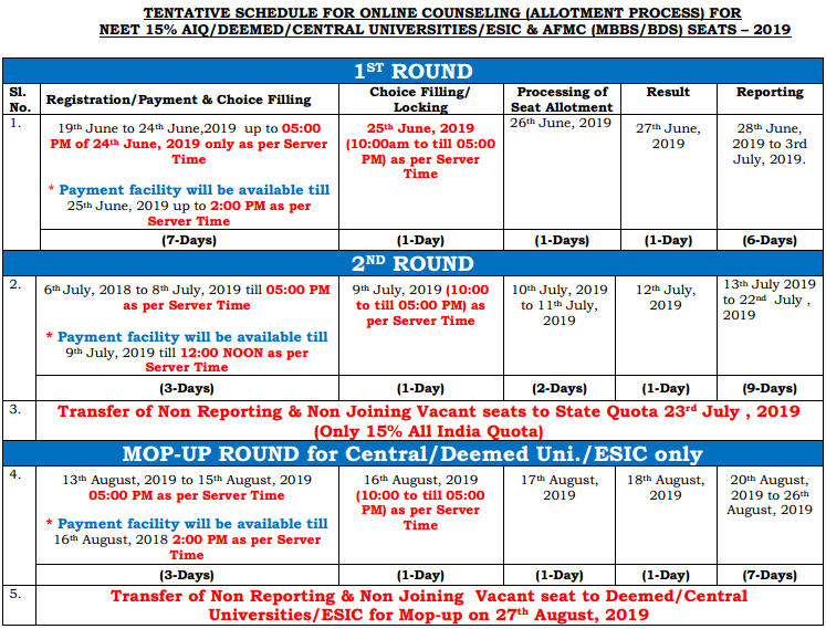 NEET Counselling Schedule 2019