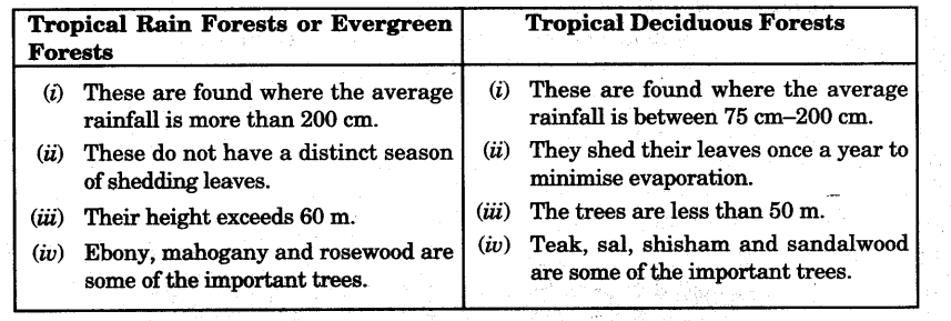 Natural Vegetation and Wild Life Class 9 Important Questions Geography Chapter 5 2