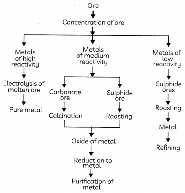 Occurrence And Extraction of Metals 1
