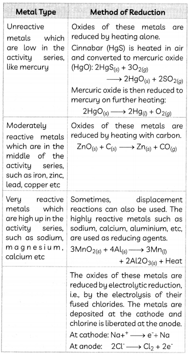 Occurrence And Extraction of Metals 4
