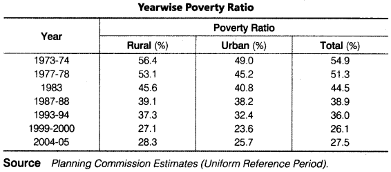 Poverty-Class-11-Notes-Chapter-4-Indian-Economic-Development-1