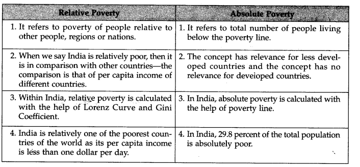 Poverty-NCERT-Solutions-for-Class-11-Indian-Economic-Development-Q8