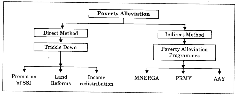 Poverty-as-a-Challenge-Class-9-Important-Questions-Economics-Chapter-3-1