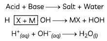 Reaction of Acids With Bases 2