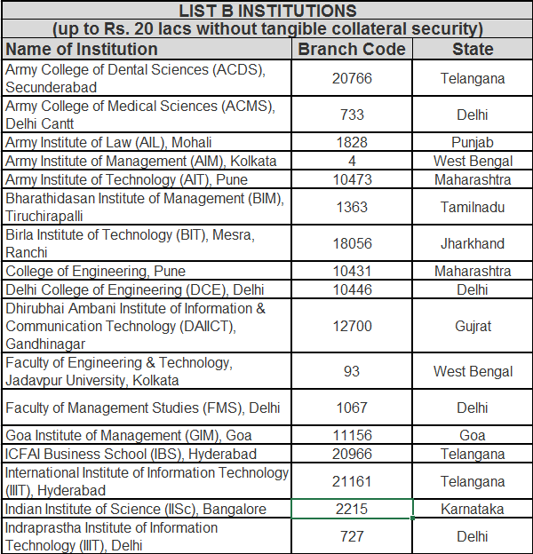 SBI-List-B-Approved-Institutions