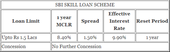 SBI-Education-Loan-Skill-Loan-Scheme-Rate-of-Interest
