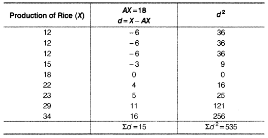 Statistics for Economics Class 11 NCERT Solutions Chapter 6 Measures of Dispersion Q5.10