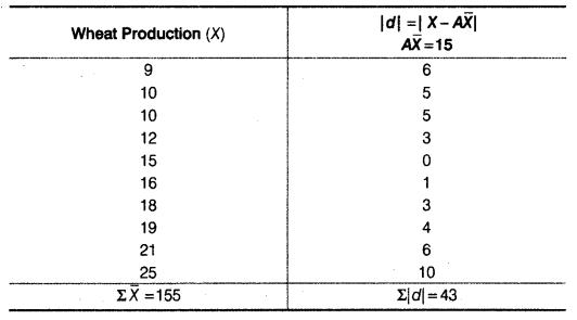 Statistics for Economics Class 11 NCERT Solutions Chapter 6 Measures of Dispersion Q5.2