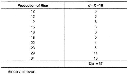 Statistics for Economics Class 11 NCERT Solutions Chapter 6 Measures of Dispersion Q5.7