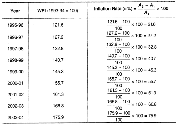 Statistics for Economics Class 11 NCERT Solutions Chapter 8 Index Numbers Q21.6
