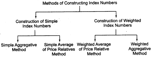 Statistics for Economics Class 11 Notes Chapter 8 Index Numbers 1