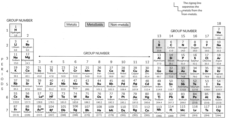 The Modern Periodic Table 2