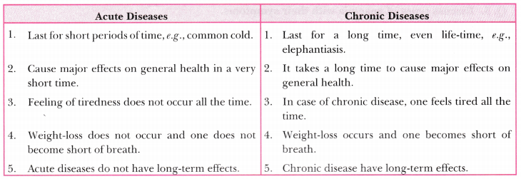 Why-Do-we-Fall-Ill-Class-9-Extra-Questions-Science-Chapter-13-1