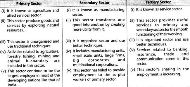 cbse-class-10-sst-economics-sectors-of-indian-economy-laq