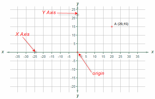coordinate plane showing x-axis, y-axis and origin